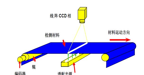 無紡布瑕疵檢測(cè)